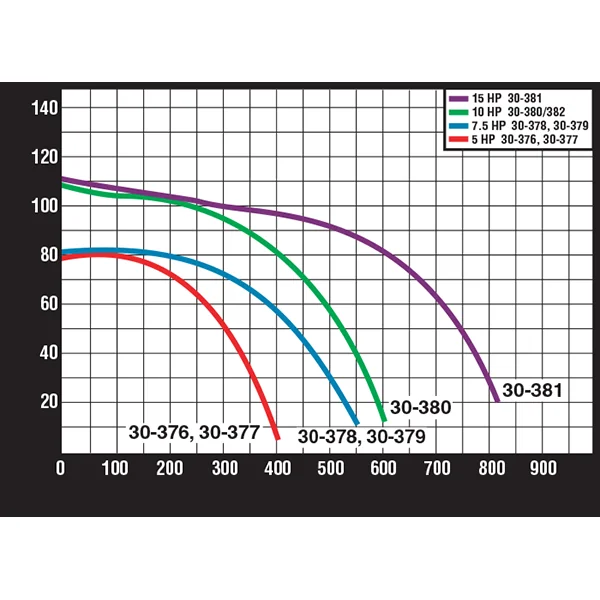 Pentair EQ Series Commercial ODP Pool Pump – 10 HP-Three Phase